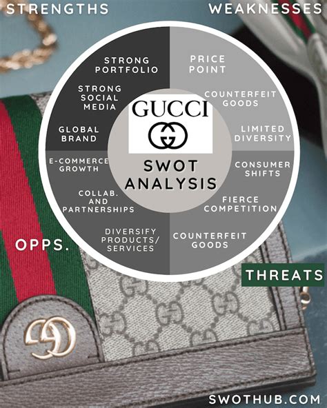 Gucci SWOT Analysis .